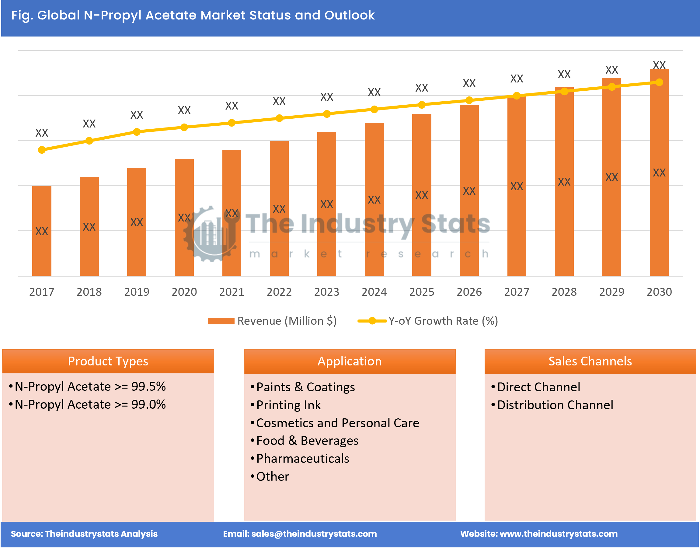 N-Propyl Acetate Status & Outlook